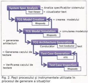 Model generare