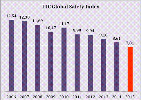 UIC indice global de siguranta